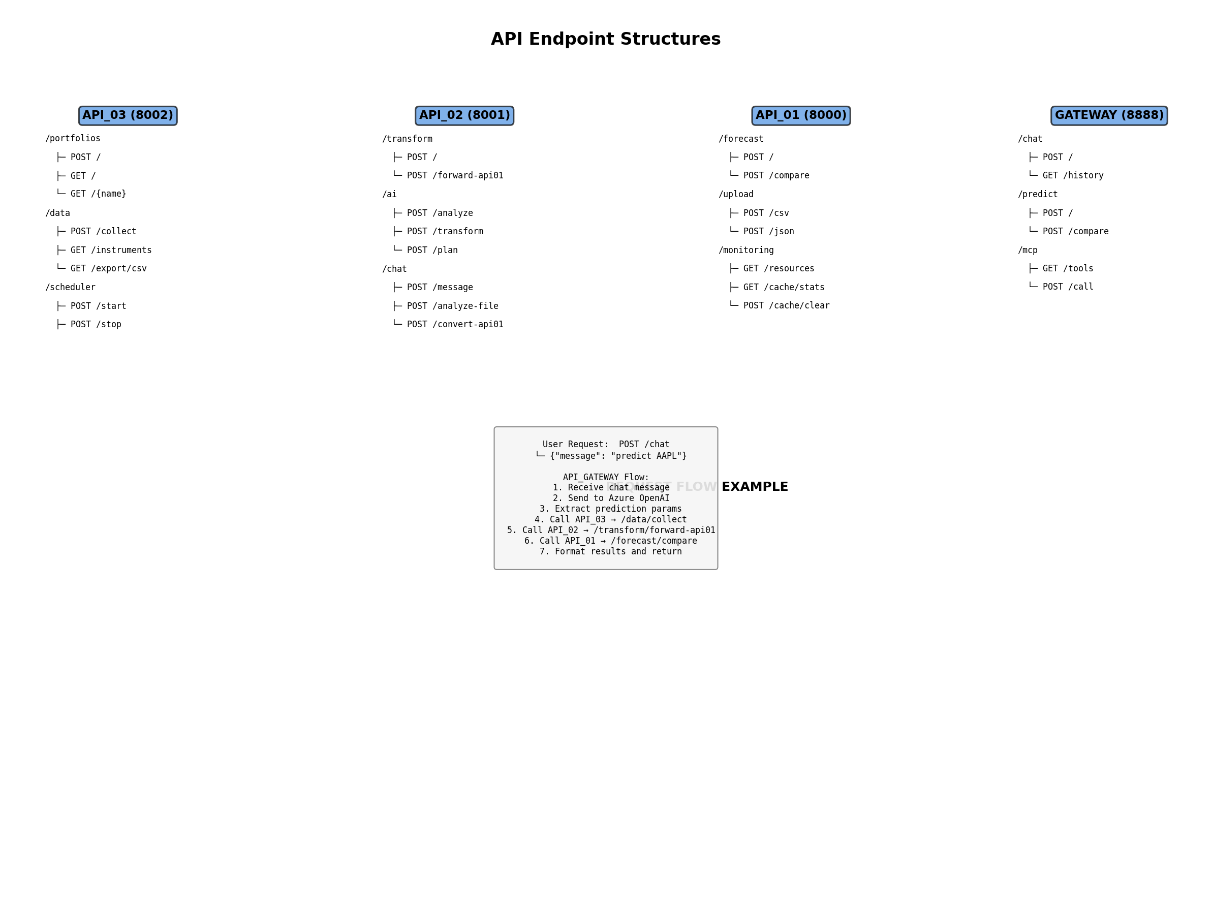 API Route Trees